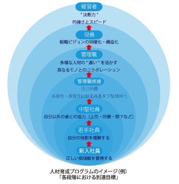 人材育成プログラムのイメージ例