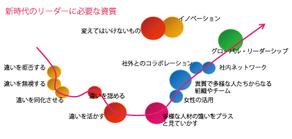 新時代のリーダーに必要な資質